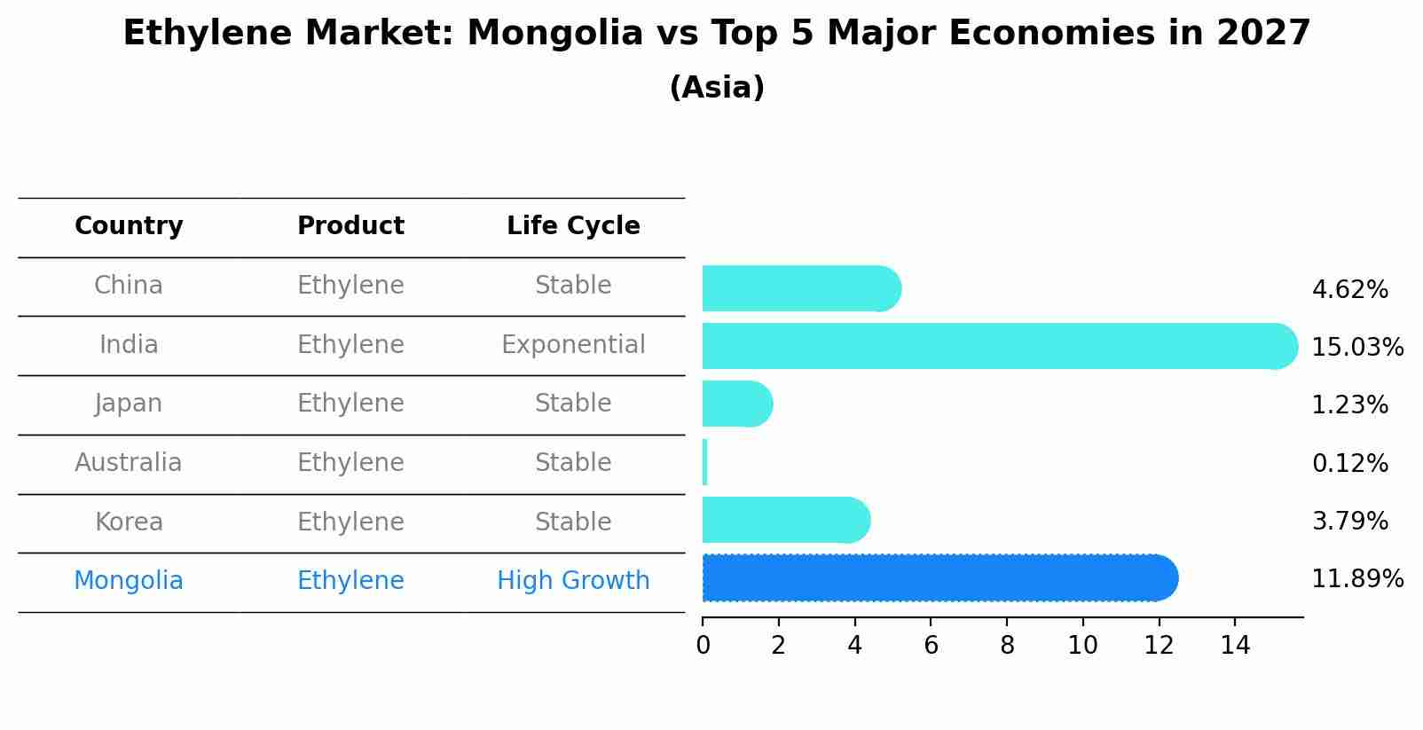 Ethylene Market: Mongolia vs Top 5 Major Economies in 2027 (Asia)