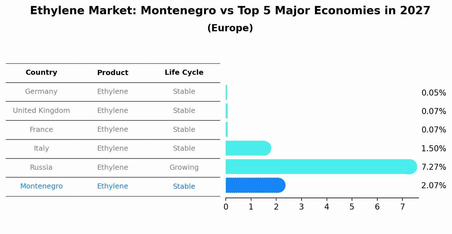 Ethylene Market: Montenegro vs Top 5 Major Economies in 2027 (Europe)