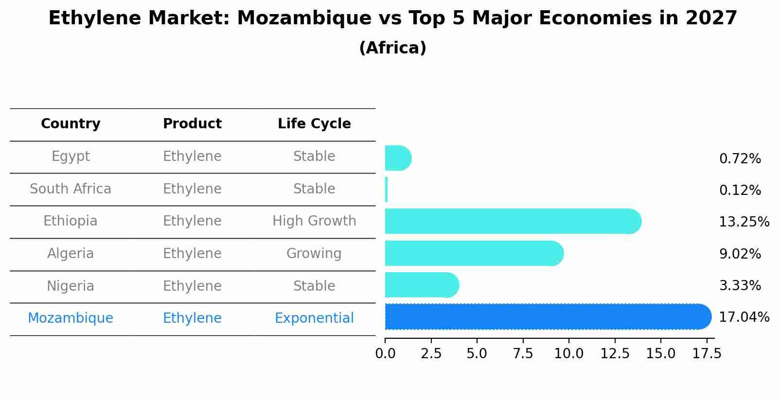 Ethylene Market: Mozambique vs Top 5 Major Economies in 2027 (Africa)