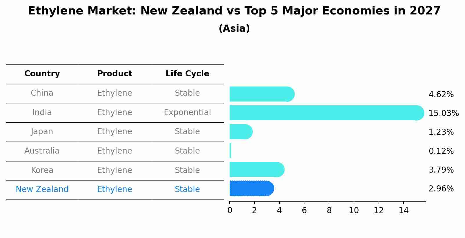 Ethylene Market: New Zealand vs Top 5 Major Economies in 2027 (Asia)