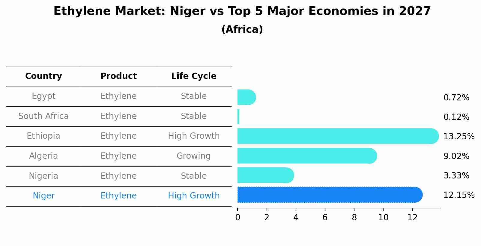 Ethylene Market: Niger vs Top 5 Major Economies in 2027 (Africa)