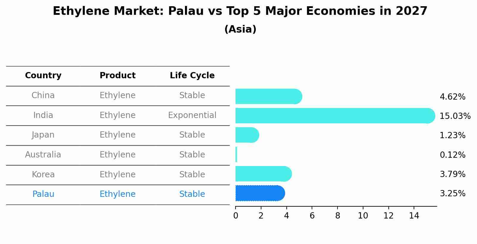 Ethylene Market: Palau vs Top 5 Major Economies in 2027 (Asia)