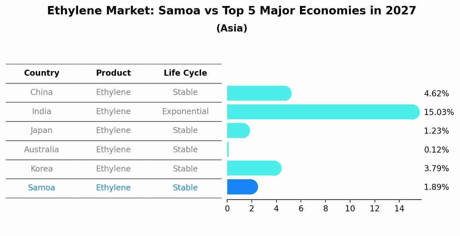 Ethylene Market: Samoa vs Top 5 Major Economies in 2027 (Asia)