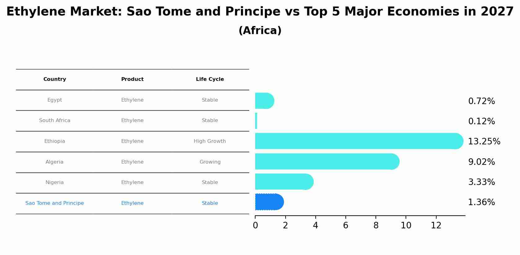 Ethylene Market: Sao Tome and Principe vs Top 5 Major Economies in 2027 (Africa)