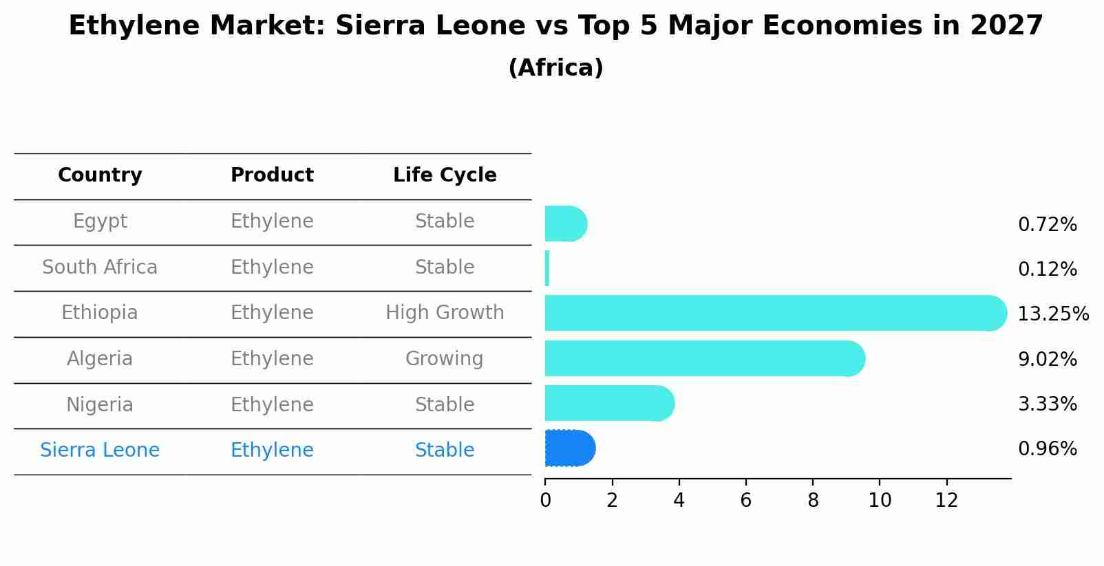 Ethylene Market: Sierra Leone vs Top 5 Major Economies in 2027 (Africa)