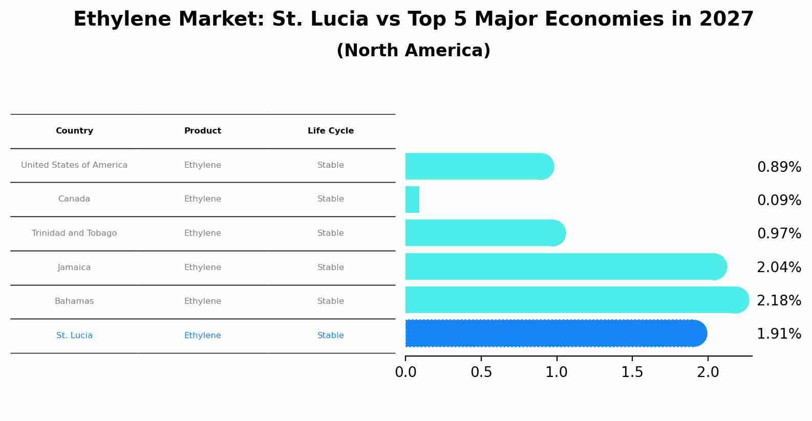 Ethylene Market: St. Lucia vs Top 5 Major Economies in 2027 (North America)