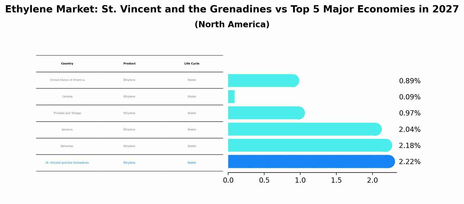 Ethylene Market: St. Vincent and the Grenadines vs Top 5 Major Economies in 2027 (North America)