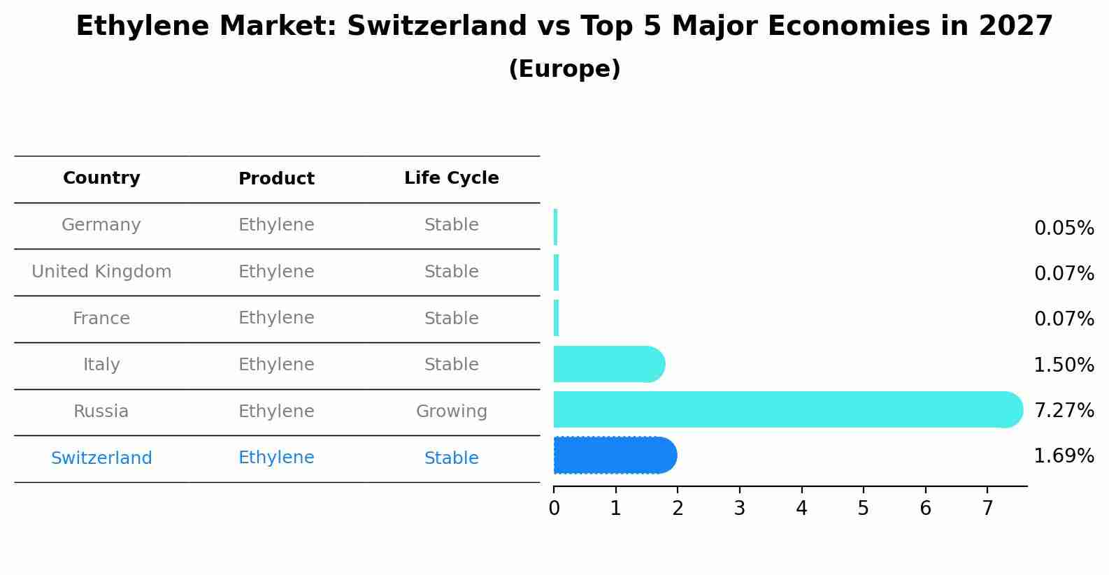 Ethylene Market: Switzerland vs Top 5 Major Economies in 2027 (Europe)