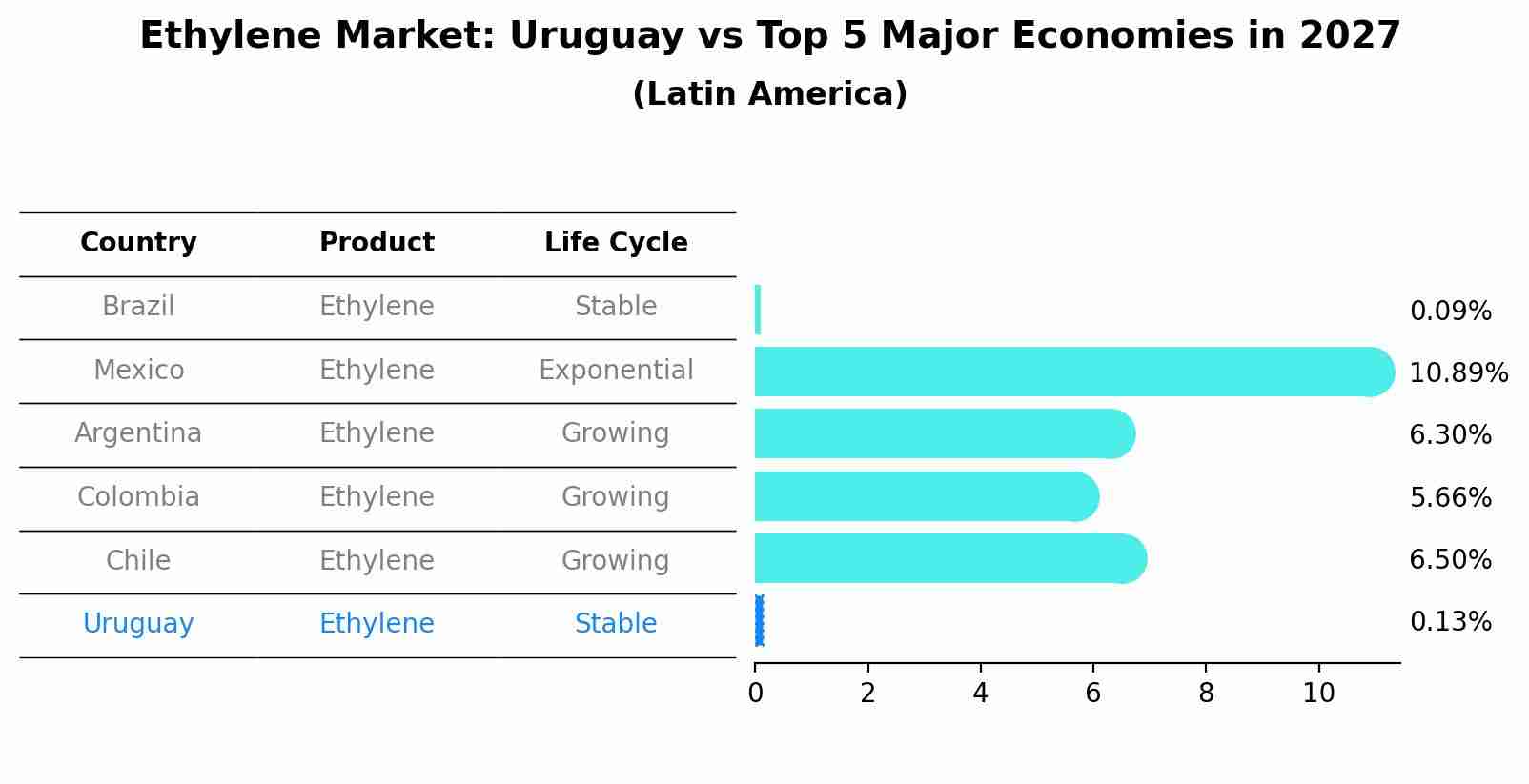 Ethylene Market: Uruguay vs Top 5 Major Economies in 2027 (Latin America)
