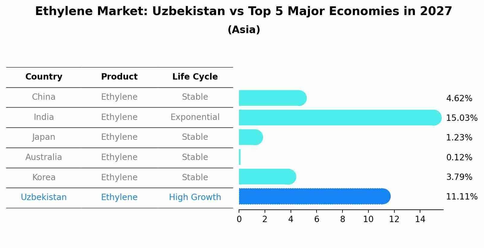 Ethylene Market: Uzbekistan vs Top 5 Major Economies in 2027 (Asia)