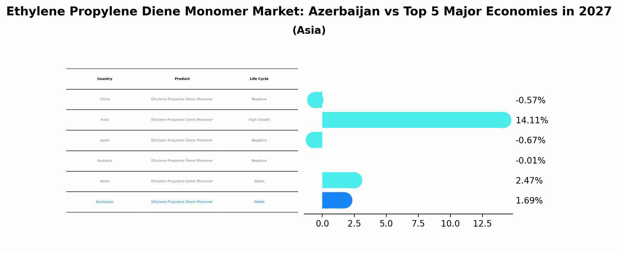 Ethylene Propylene Diene Monomer Market: Azerbaijan vs Top 5 Major Economies in 2027 (Asia)