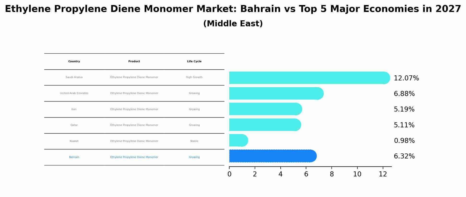 Ethylene Propylene Diene Monomer Market: Bahrain vs Top 5 Major Economies in 2027 (Middle East)