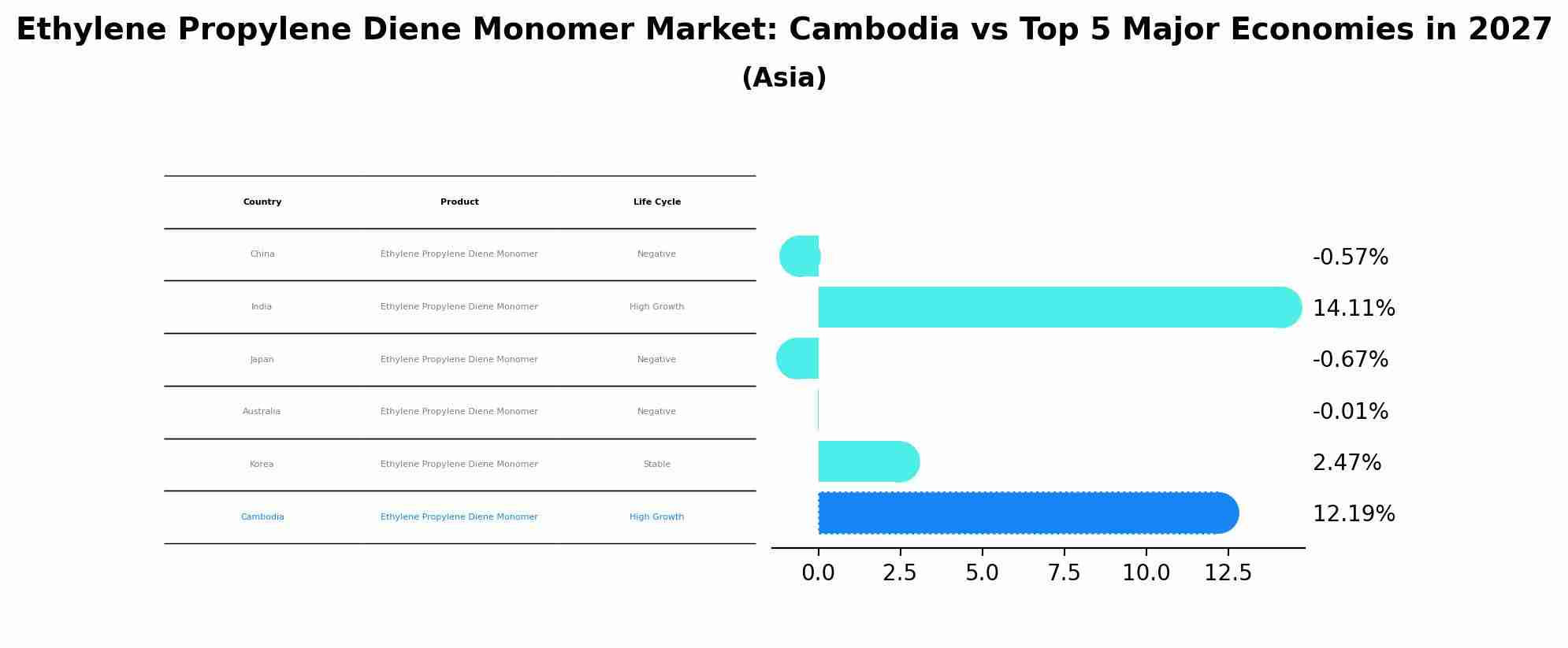 Ethylene Propylene Diene Monomer Market: Cambodia vs Top 5 Major Economies in 2027 (Asia)