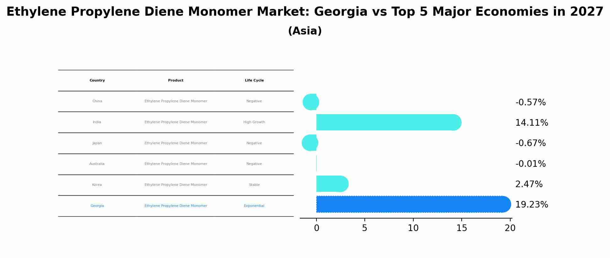 Ethylene Propylene Diene Monomer Market: Georgia vs Top 5 Major Economies in 2027 (Asia)