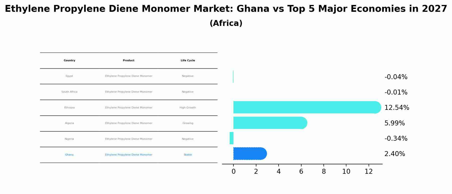Ethylene Propylene Diene Monomer Market: Ghana vs Top 5 Major Economies in 2027 (Africa)
