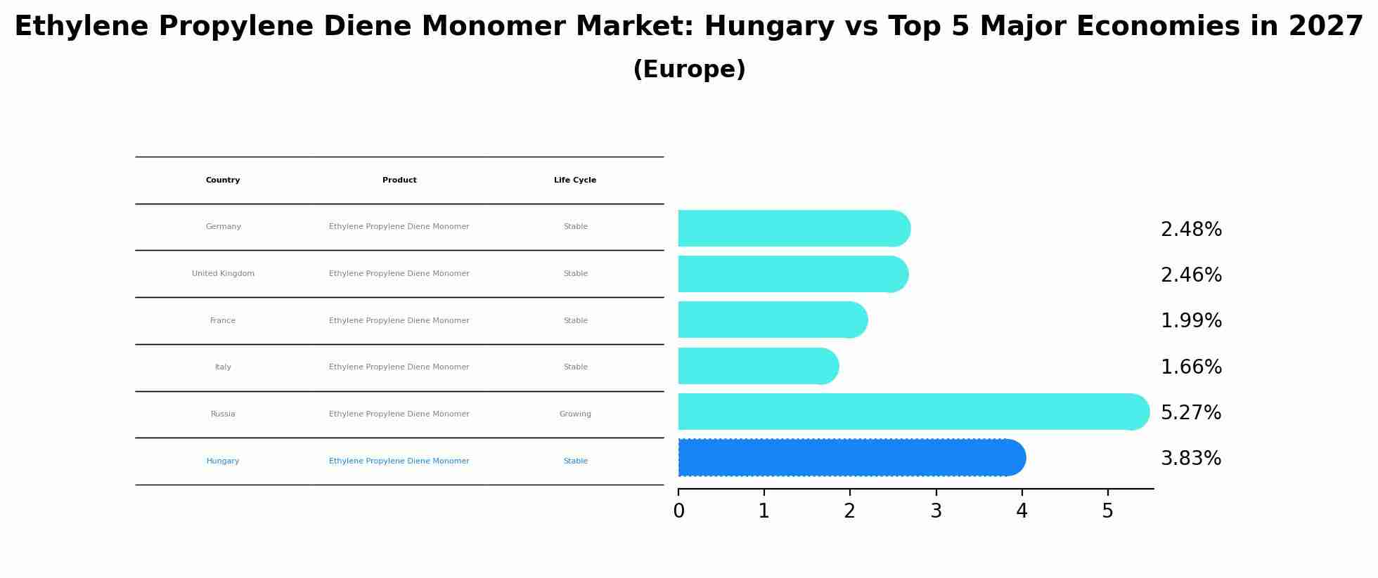 Ethylene Propylene Diene Monomer Market: Hungary vs Top 5 Major Economies in 2027 (Europe)