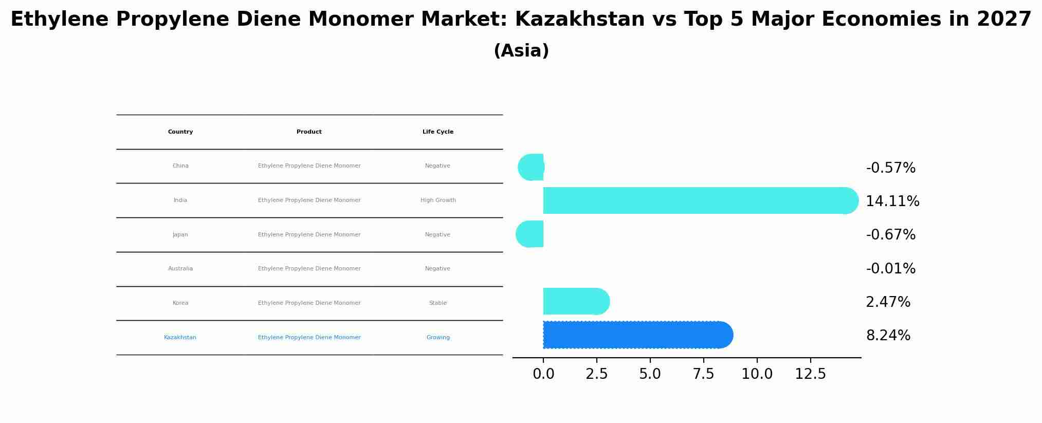 Ethylene Propylene Diene Monomer Market: Kazakhstan vs Top 5 Major Economies in 2027 (Asia)