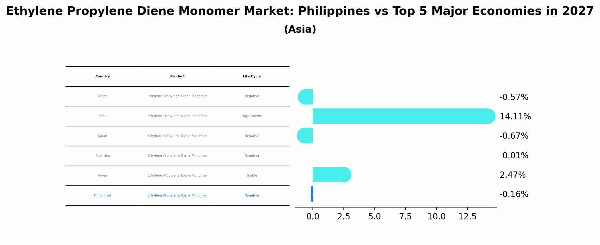 Ethylene Propylene Diene Monomer Market: Philippines vs Top 5 Major Economies in 2027 (Asia)