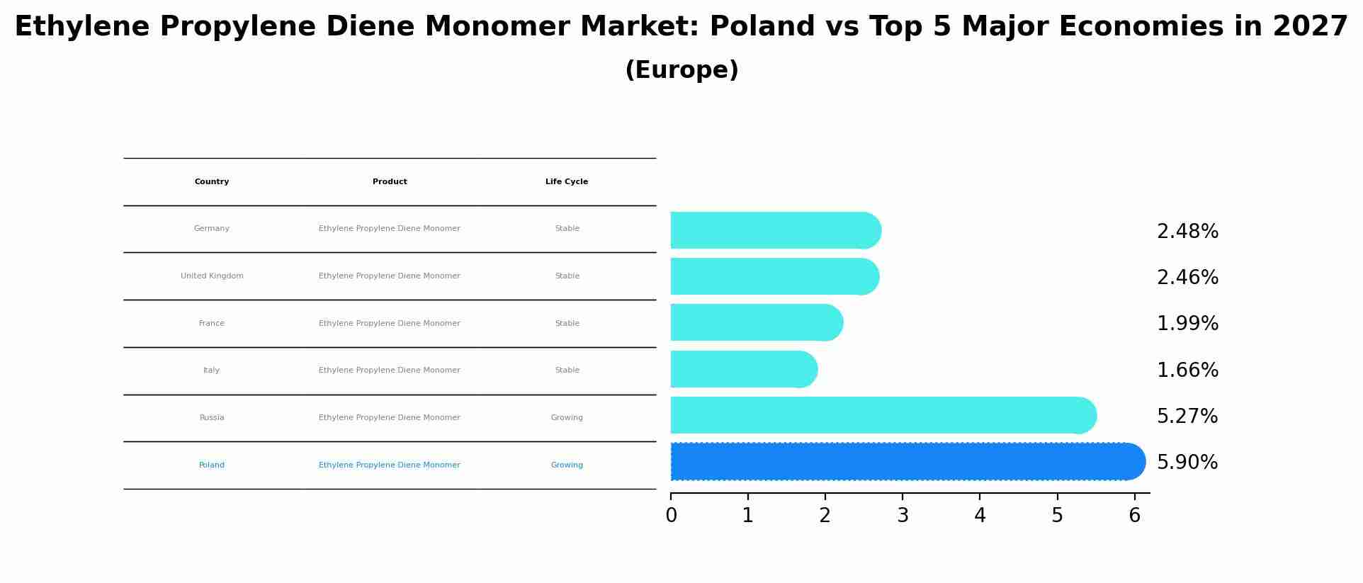 Ethylene Propylene Diene Monomer Market: Poland vs Top 5 Major Economies in 2027 (Europe)