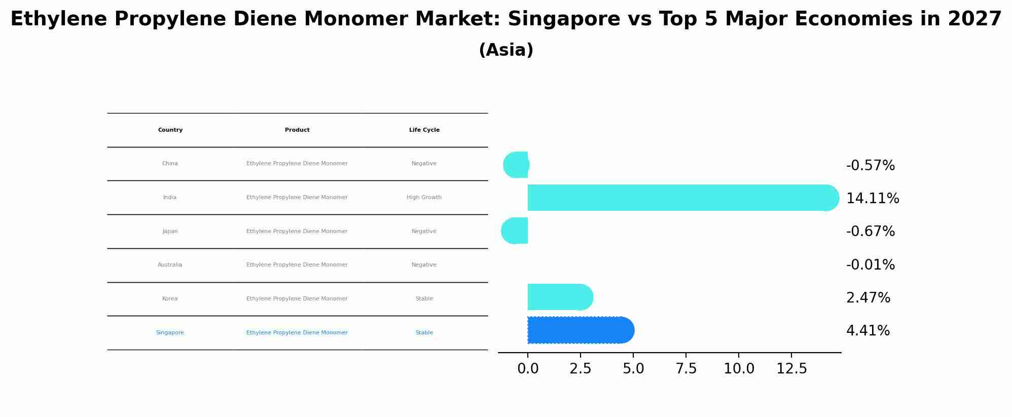 Ethylene Propylene Diene Monomer Market: Singapore vs Top 5 Major Economies in 2027 (Asia)