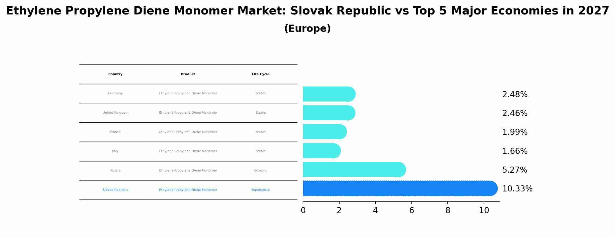 Ethylene Propylene Diene Monomer Market: Slovak Republic vs Top 5 Major Economies in 2027 (Europe)