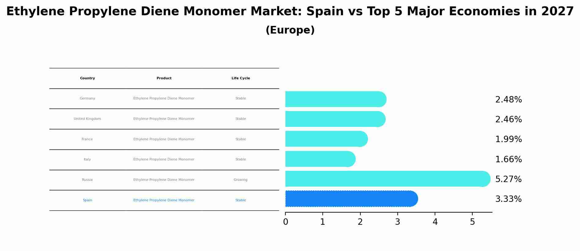 Ethylene Propylene Diene Monomer Market: Spain vs Top 5 Major Economies in 2027 (Europe)