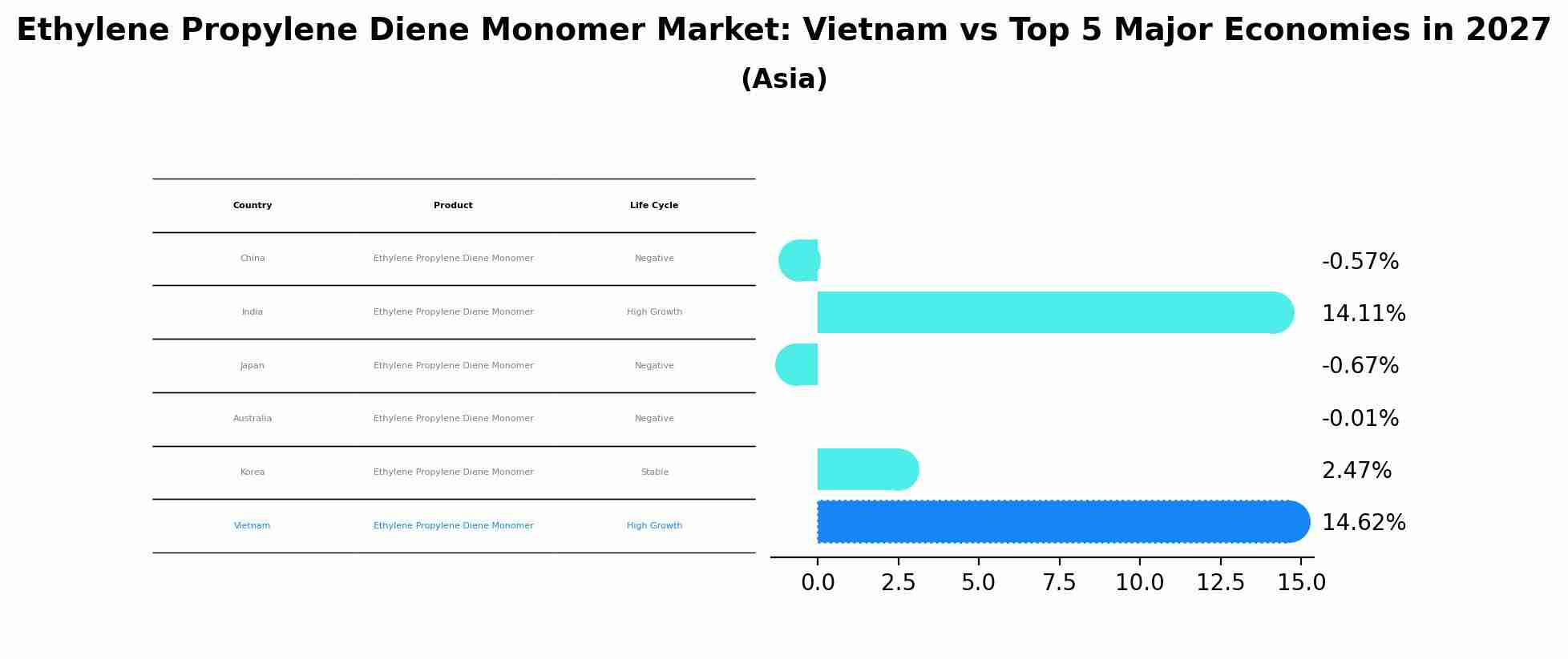 Ethylene Propylene Diene Monomer Market: Vietnam vs Top 5 Major Economies in 2027 (Asia)