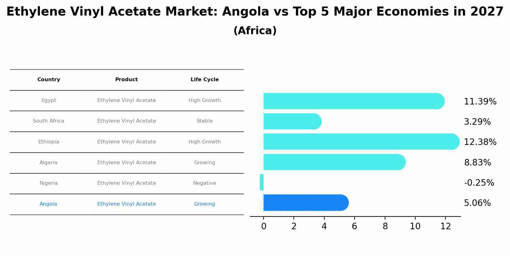 Ethylene Vinyl Acetate Market: Angola vs Top 5 Major Economies in 2027 (Africa)