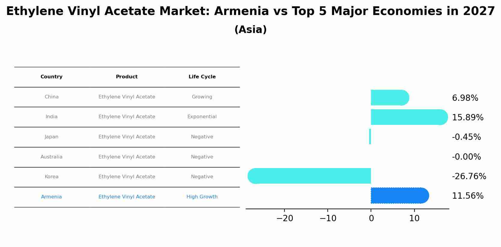 Ethylene Vinyl Acetate Market: Armenia vs Top 5 Major Economies in 2027 (Asia)