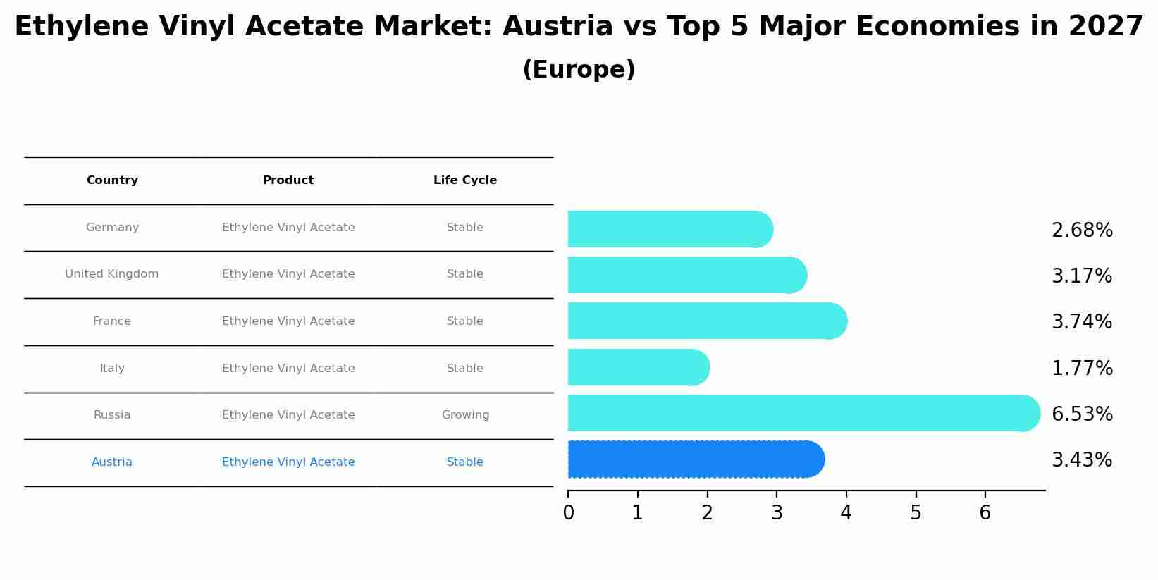 Ethylene Vinyl Acetate Market: Austria vs Top 5 Major Economies in 2027 (Europe)