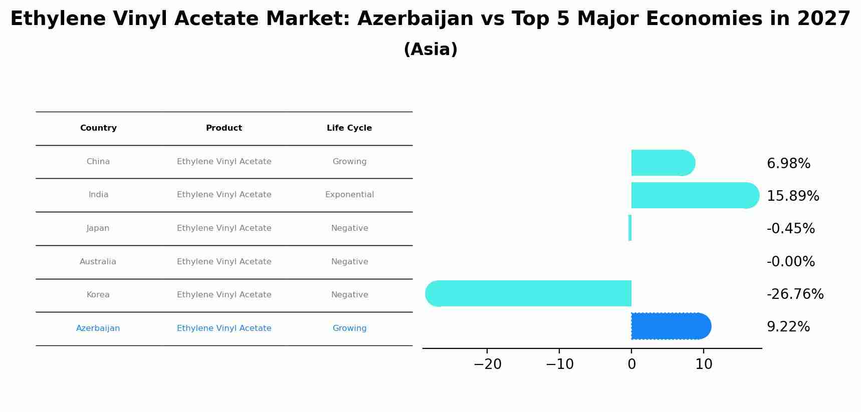 Ethylene Vinyl Acetate Market: Azerbaijan vs Top 5 Major Economies in 2027 (Asia)