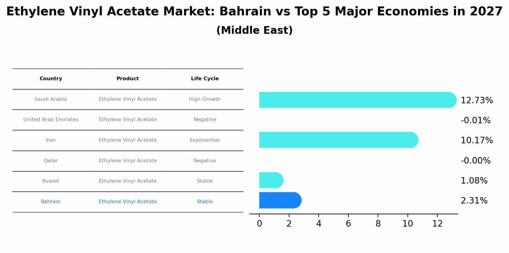 Ethylene Vinyl Acetate Market: Bahrain vs Top 5 Major Economies in 2027 (Middle East)