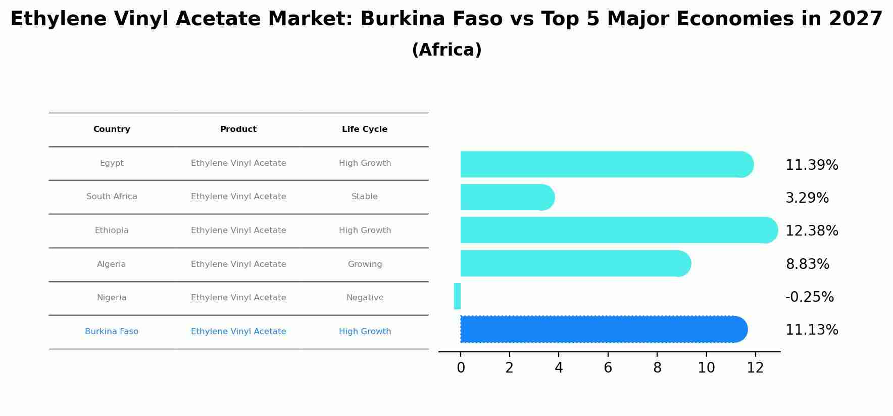 Ethylene Vinyl Acetate Market: Burkina Faso vs Top 5 Major Economies in 2027 (Africa)