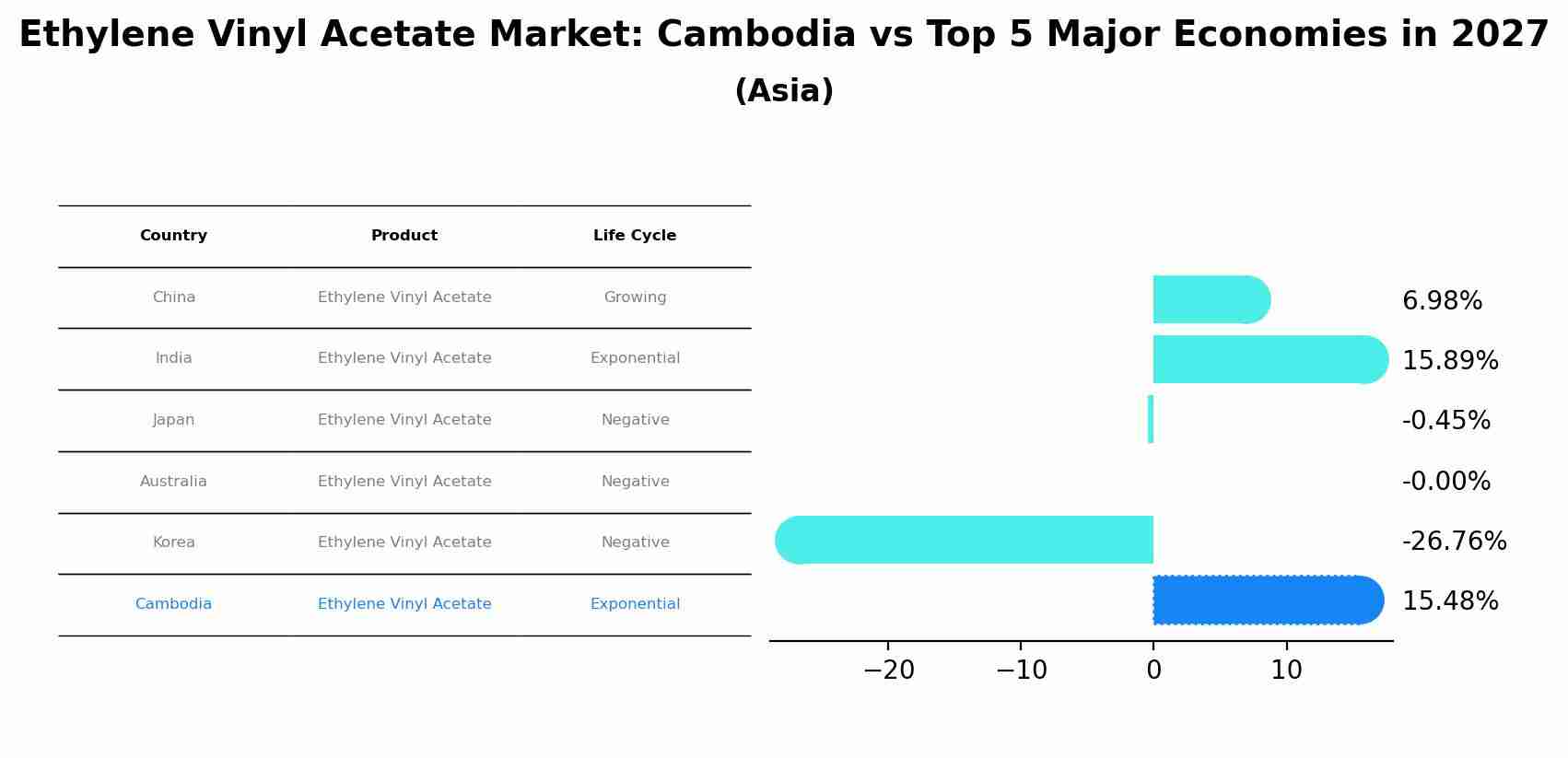 Ethylene Vinyl Acetate Market: Cambodia vs Top 5 Major Economies in 2027 (Asia)
