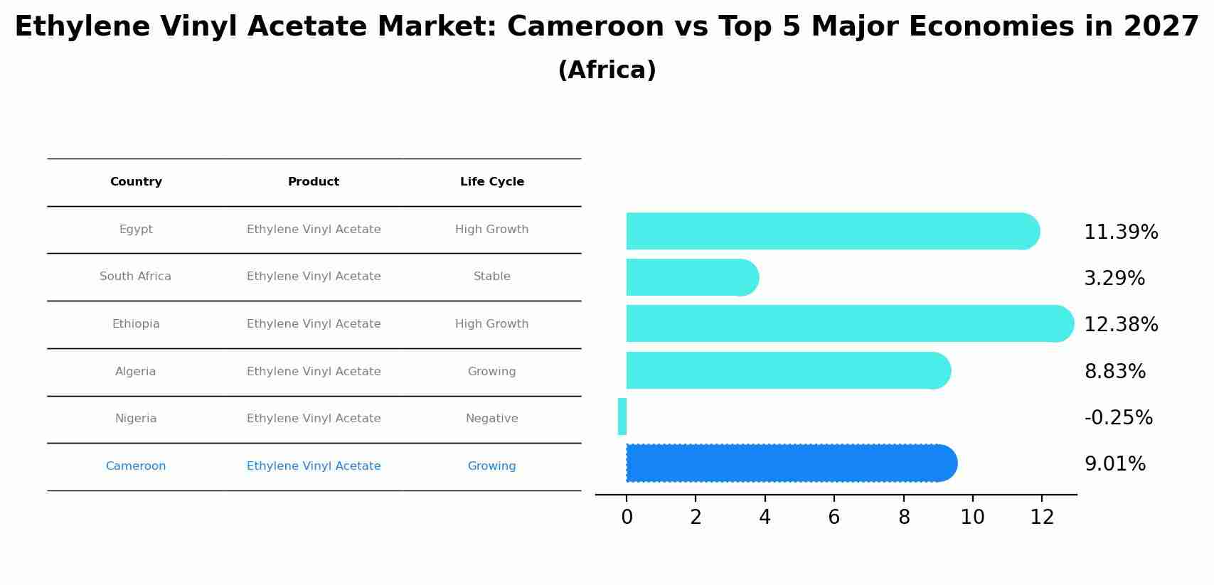 Ethylene Vinyl Acetate Market: Cameroon vs Top 5 Major Economies in 2027 (Africa)