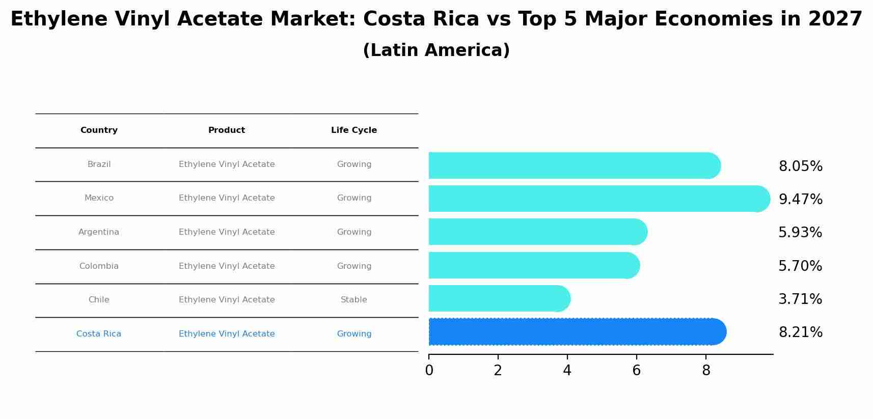 Ethylene Vinyl Acetate Market: Costa Rica vs Top 5 Major Economies in 2027 (Latin America)