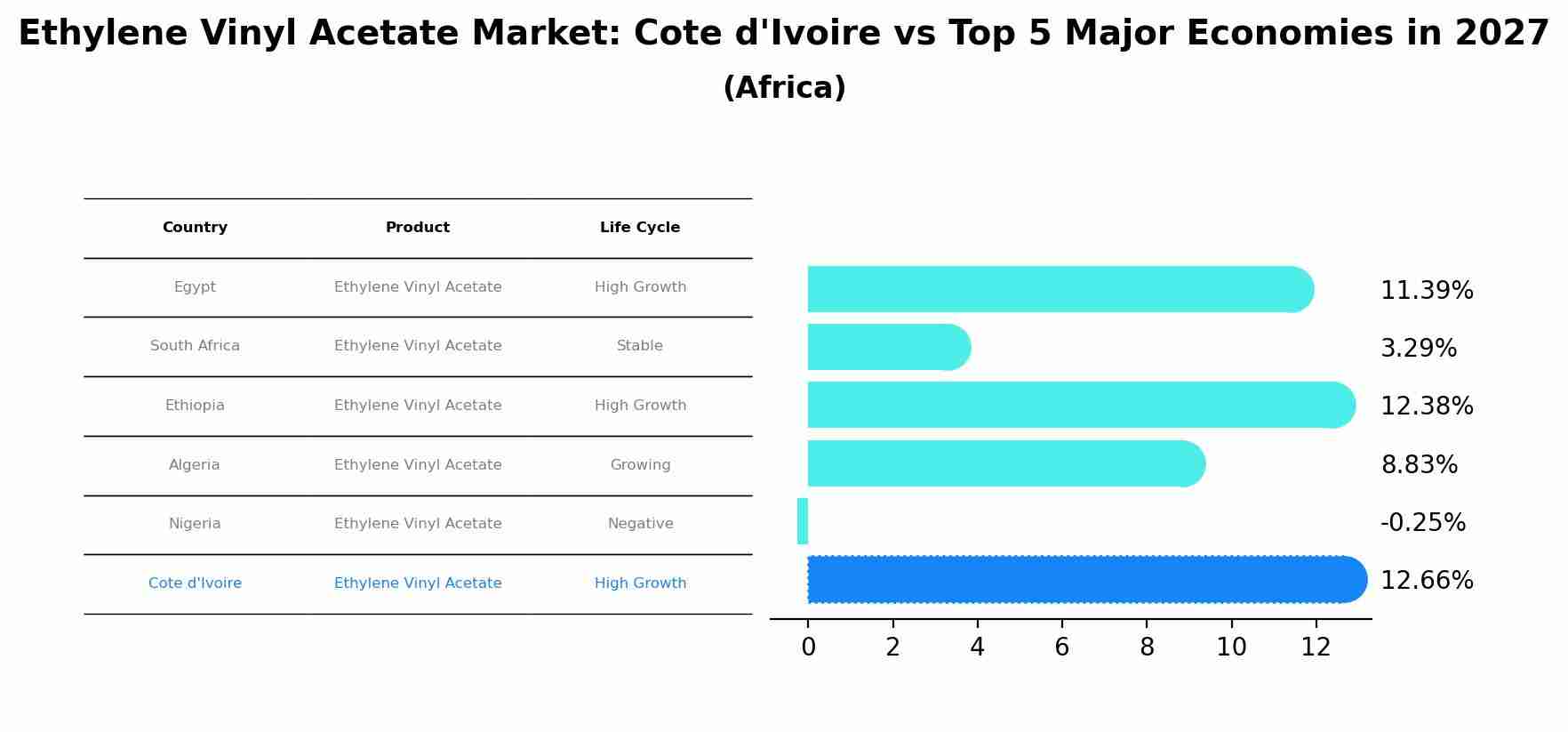 Ethylene Vinyl Acetate Market: Cote d'Ivoire vs Top 5 Major Economies in 2027 (Africa)