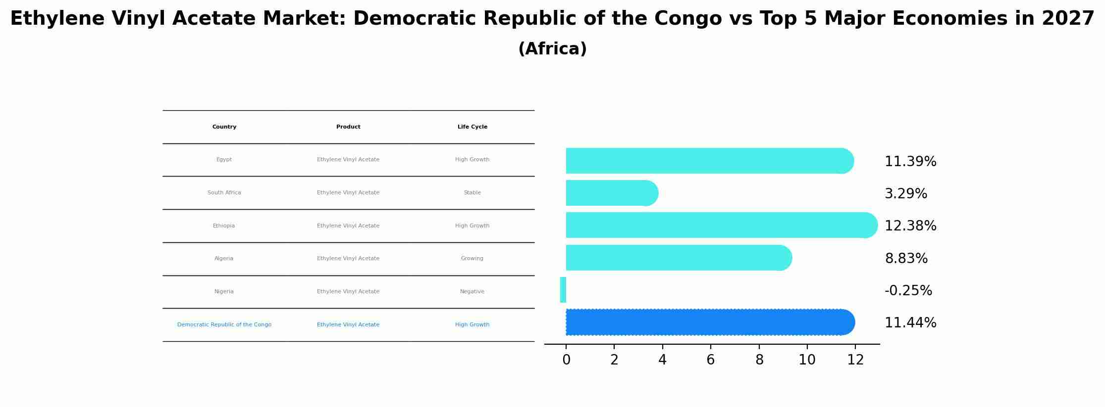 Ethylene Vinyl Acetate Market: Democratic Republic of the Congo vs Top 5 Major Economies in 2027 (Africa)