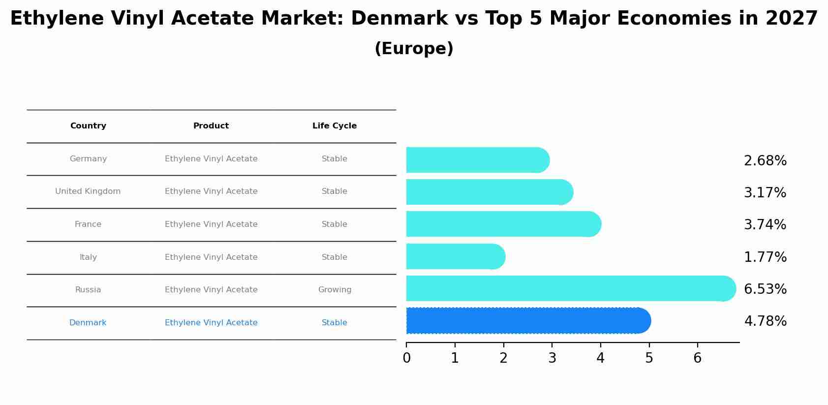 Ethylene Vinyl Acetate Market: Denmark vs Top 5 Major Economies in 2027 (Europe)