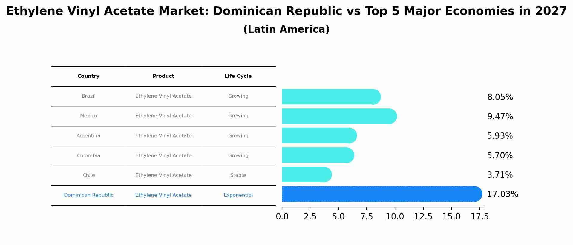 Ethylene Vinyl Acetate Market: Dominican Republic vs Top 5 Major Economies in 2027 (Latin America)