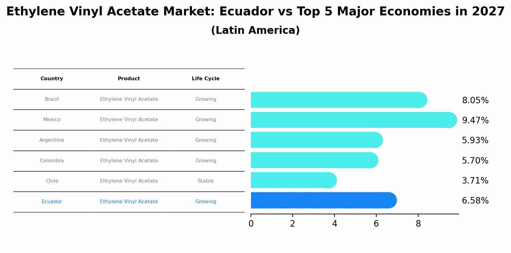 Ethylene Vinyl Acetate Market: Ecuador vs Top 5 Major Economies in 2027 (Latin America)