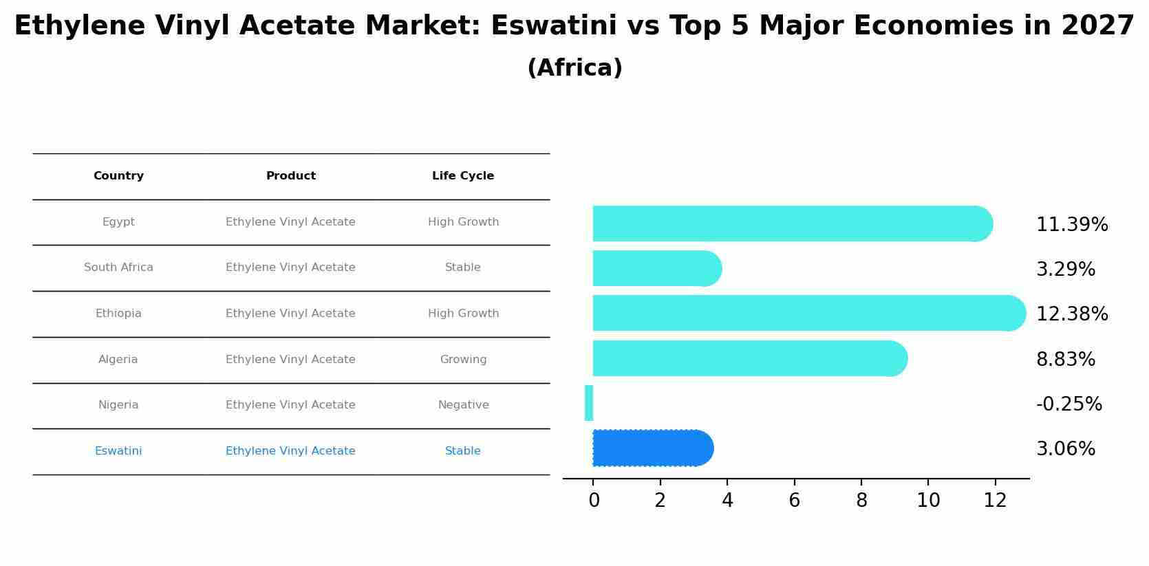 Ethylene Vinyl Acetate Market: Eswatini vs Top 5 Major Economies in 2027 (Africa)