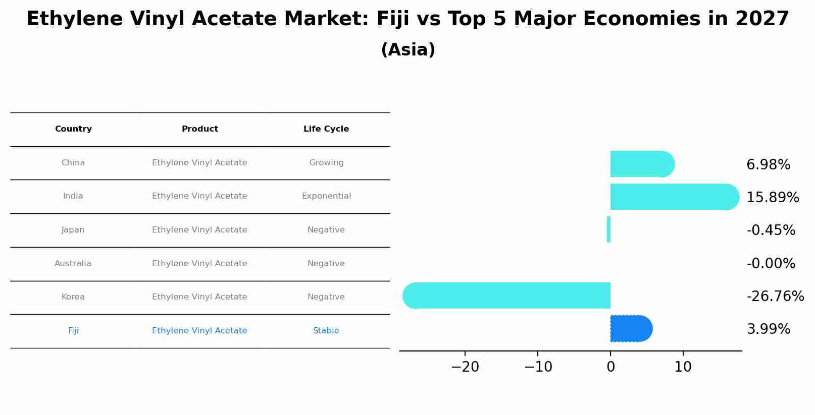 Ethylene Vinyl Acetate Market: Fiji vs Top 5 Major Economies in 2027 (Asia)