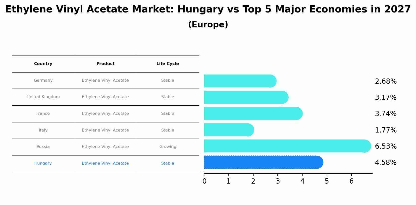 Ethylene Vinyl Acetate Market: Hungary vs Top 5 Major Economies in 2027 (Europe)