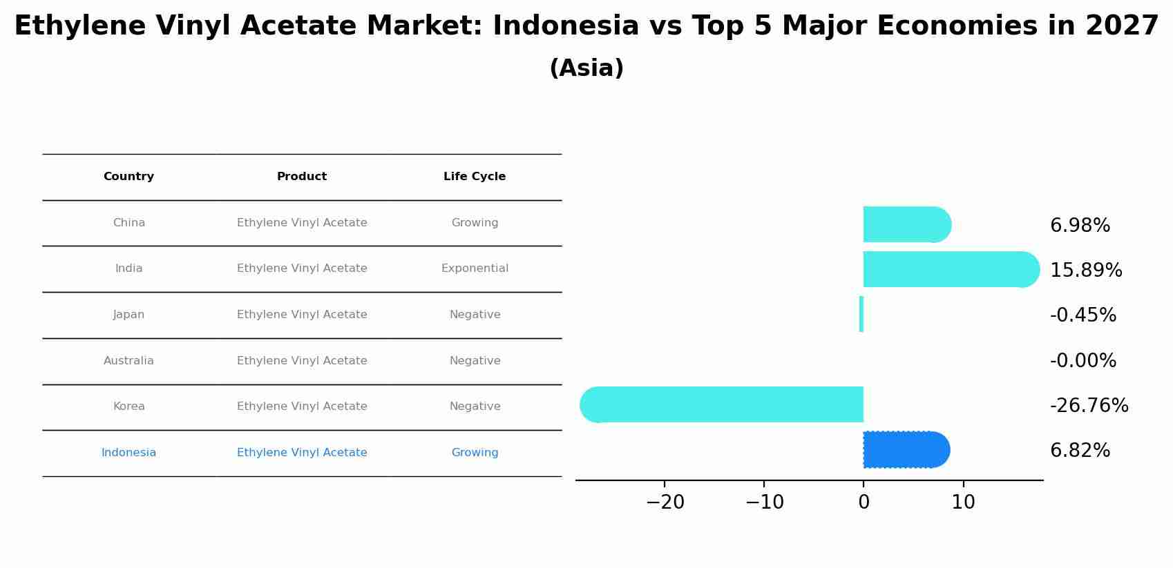 Ethylene Vinyl Acetate Market: Indonesia vs Top 5 Major Economies in 2027 (Asia)