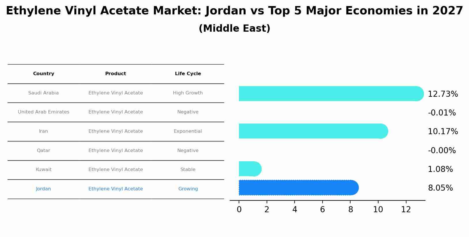 Ethylene Vinyl Acetate Market: Jordan vs Top 5 Major Economies in 2027 (Middle East)