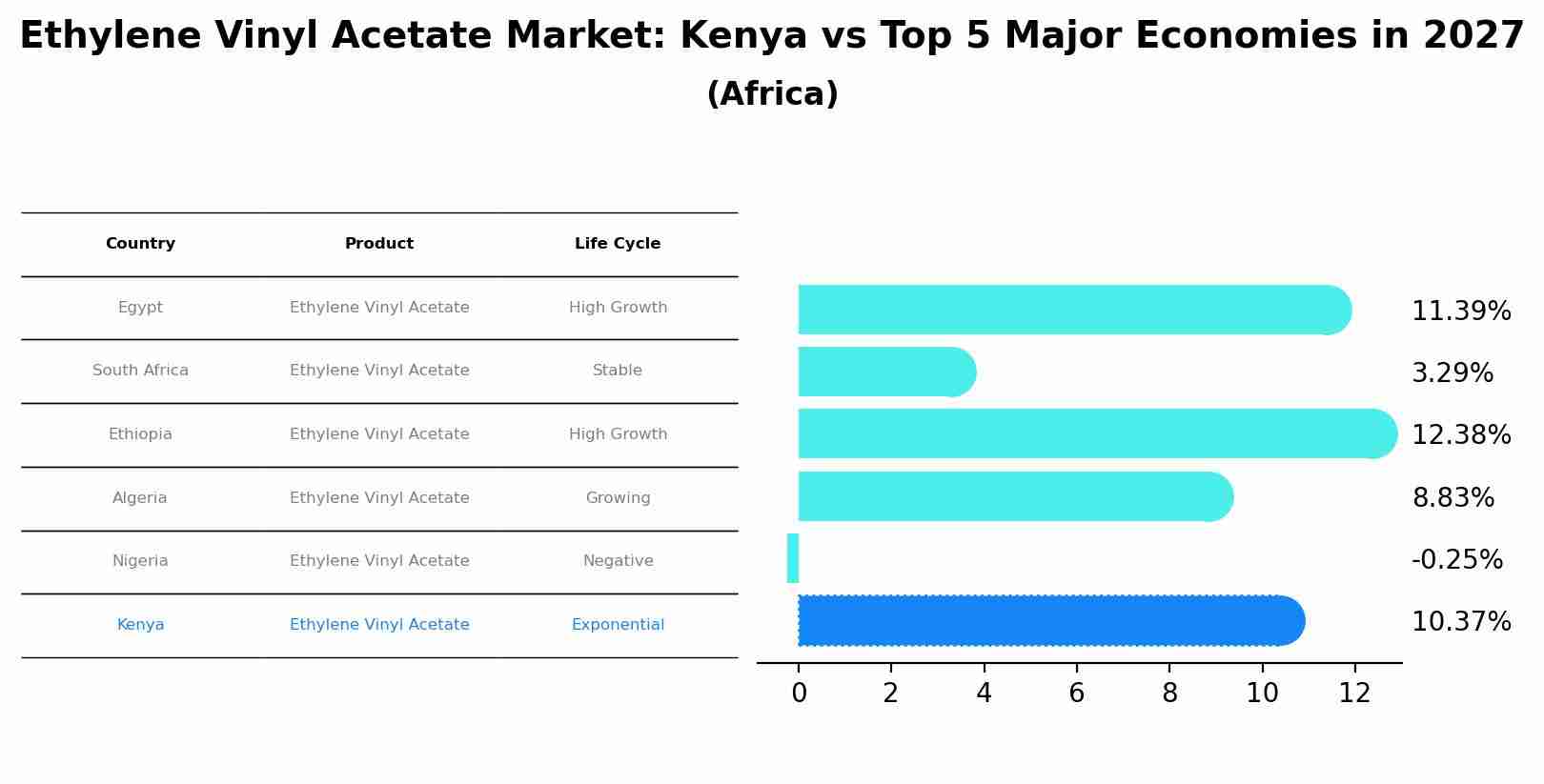 Ethylene Vinyl Acetate Market: Kenya vs Top 5 Major Economies in 2027 (Africa)