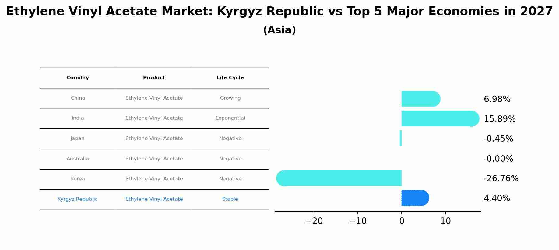 Ethylene Vinyl Acetate Market: Kyrgyz Republic vs Top 5 Major Economies in 2027 (Asia)