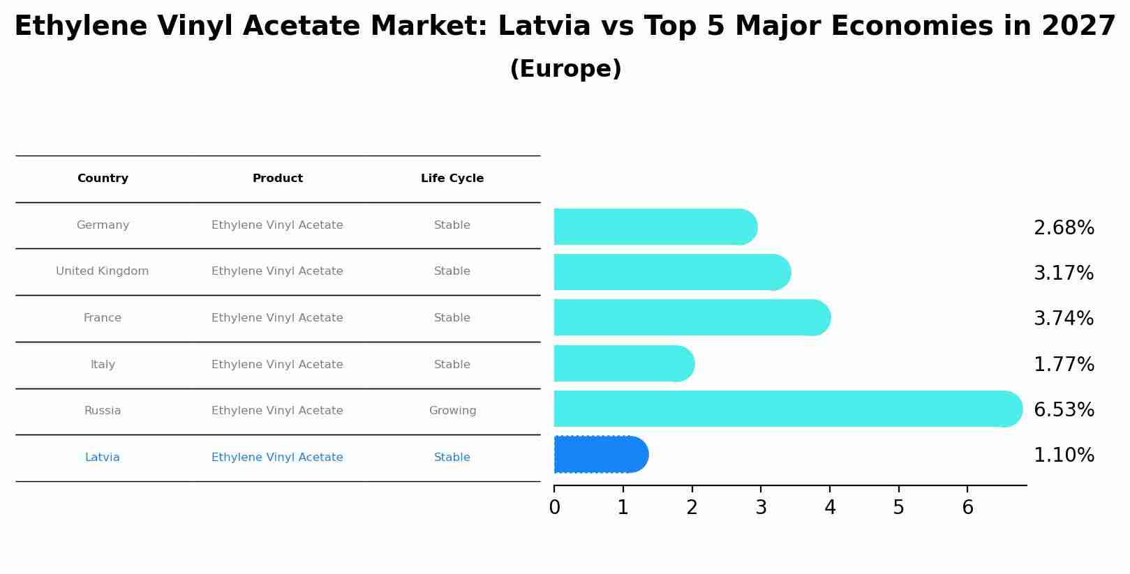 Ethylene Vinyl Acetate Market: Latvia vs Top 5 Major Economies in 2027 (Europe)