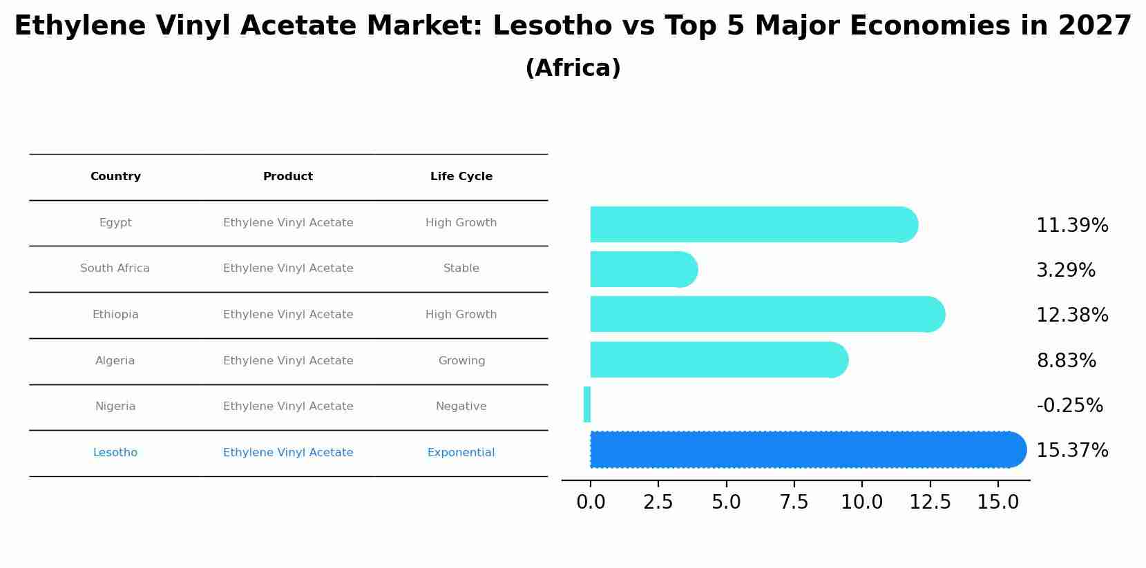 Ethylene Vinyl Acetate Market: Lesotho vs Top 5 Major Economies in 2027 (Africa)